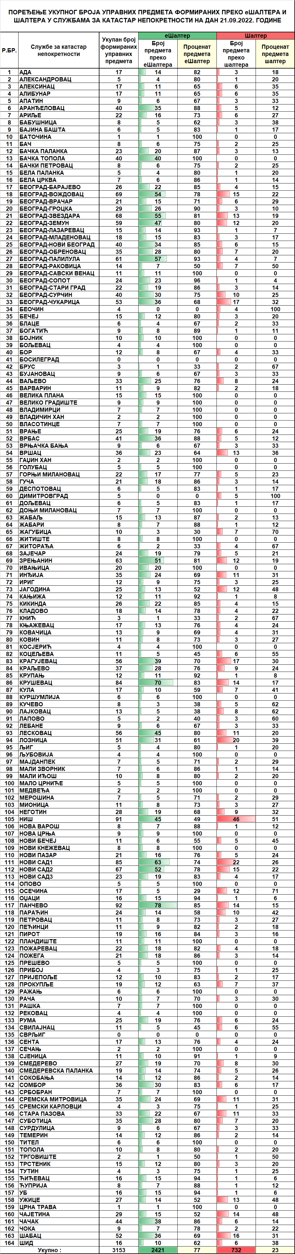 /content/pages/onama/статистика/2022/09/Dnevna statistika-formirani upravni predmeti na dan 21.09.2022.nn.png